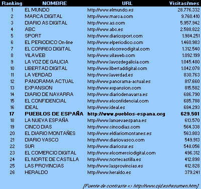 Ranking Español
